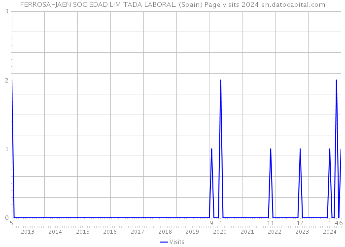 FERROSA-JAEN SOCIEDAD LIMITADA LABORAL. (Spain) Page visits 2024 