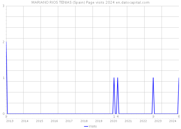 MARIANO RIOS TENIAS (Spain) Page visits 2024 