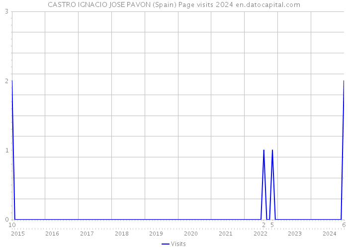 CASTRO IGNACIO JOSE PAVON (Spain) Page visits 2024 