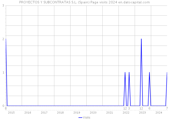 PROYECTOS Y SUBCONTRATAS S.L. (Spain) Page visits 2024 