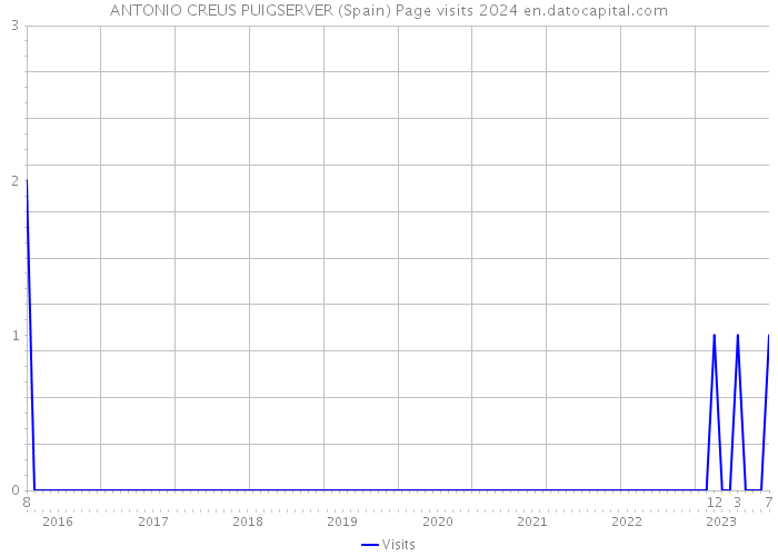 ANTONIO CREUS PUIGSERVER (Spain) Page visits 2024 