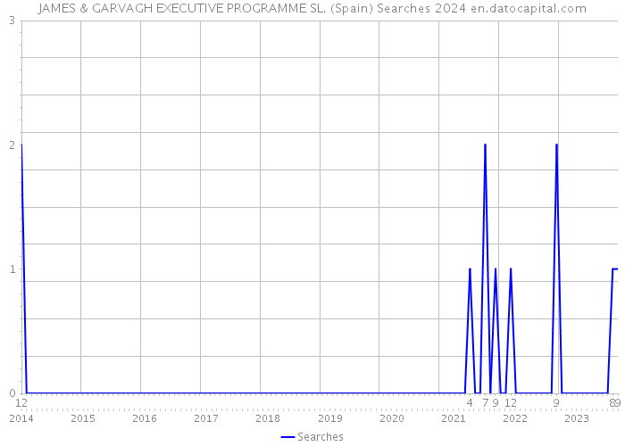 JAMES & GARVAGH EXECUTIVE PROGRAMME SL. (Spain) Searches 2024 