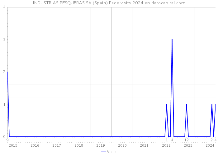 INDUSTRIAS PESQUERAS SA (Spain) Page visits 2024 