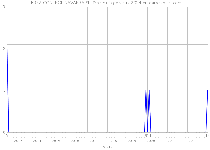 TERRA CONTROL NAVARRA SL. (Spain) Page visits 2024 