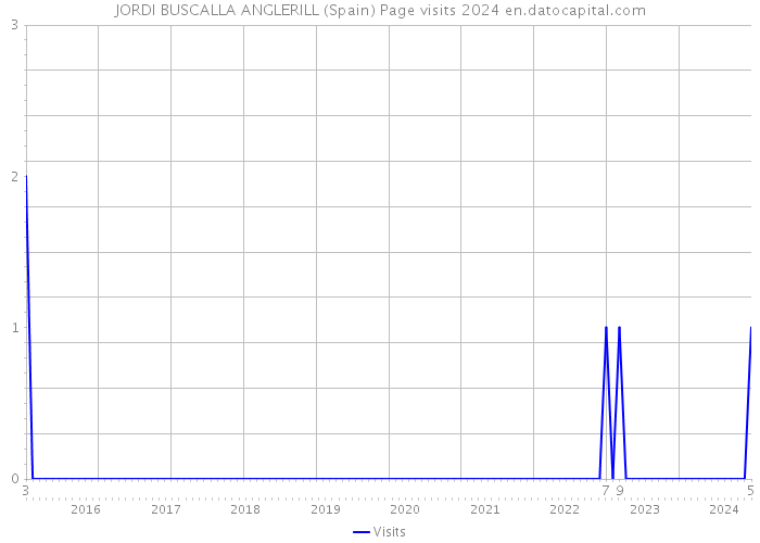 JORDI BUSCALLA ANGLERILL (Spain) Page visits 2024 
