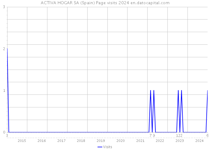 ACTIVA HOGAR SA (Spain) Page visits 2024 