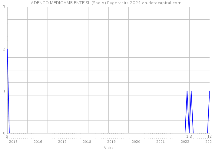 ADENCO MEDIOAMBIENTE SL (Spain) Page visits 2024 
