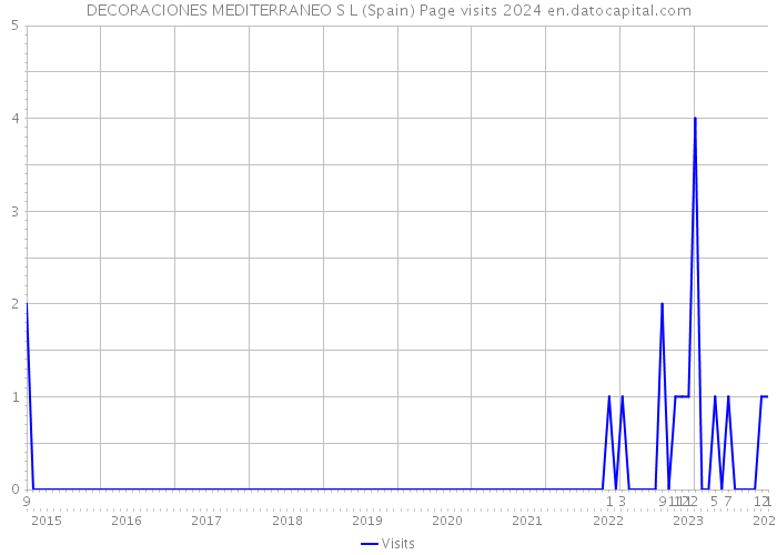 DECORACIONES MEDITERRANEO S L (Spain) Page visits 2024 