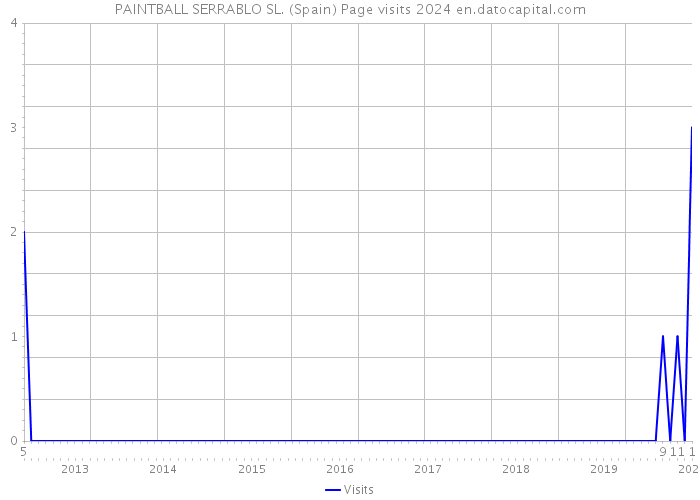 PAINTBALL SERRABLO SL. (Spain) Page visits 2024 