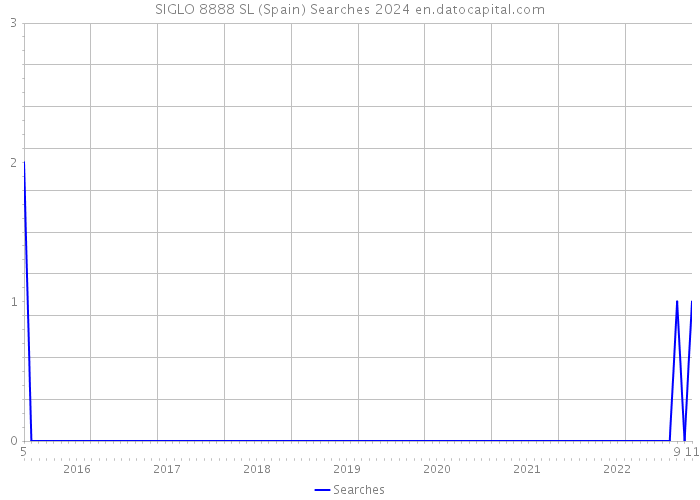 SIGLO 8888 SL (Spain) Searches 2024 