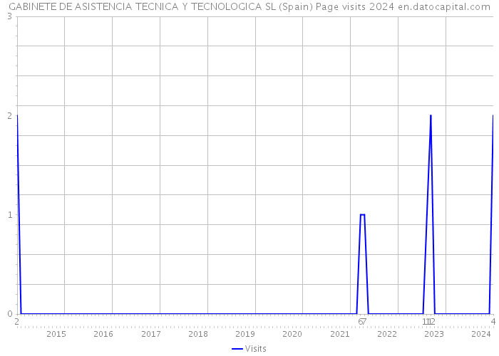 GABINETE DE ASISTENCIA TECNICA Y TECNOLOGICA SL (Spain) Page visits 2024 