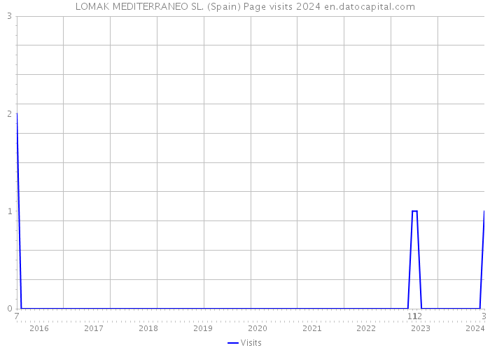 LOMAK MEDITERRANEO SL. (Spain) Page visits 2024 