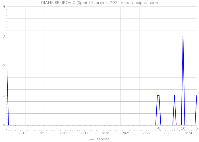 DIANA BEKIROVIC (Spain) Searches 2024 