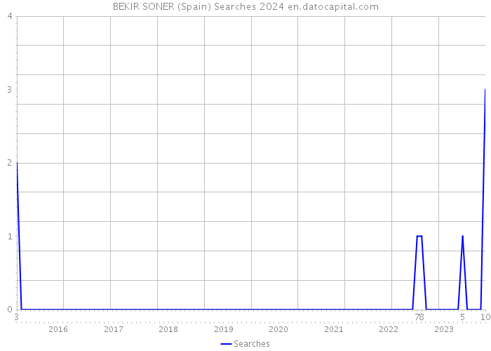 BEKIR SONER (Spain) Searches 2024 