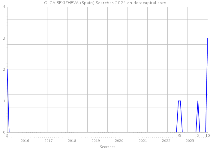OLGA BEKIZHEVA (Spain) Searches 2024 