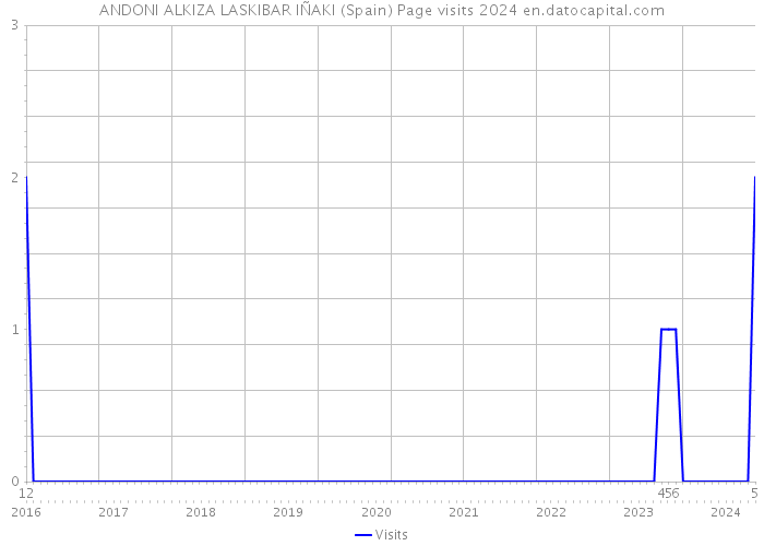 ANDONI ALKIZA LASKIBAR IÑAKI (Spain) Page visits 2024 