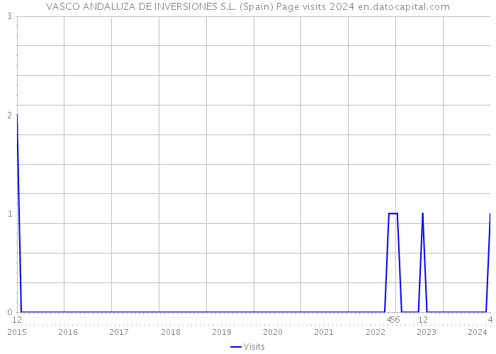 VASCO ANDALUZA DE INVERSIONES S.L. (Spain) Page visits 2024 