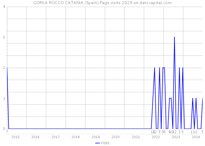 GORKA ROCCO CATANIA (Spain) Page visits 2024 