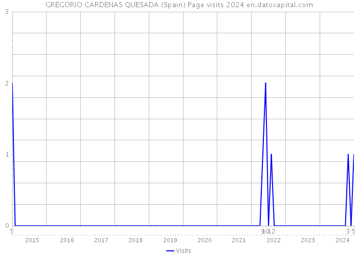 GREGORIO CARDENAS QUESADA (Spain) Page visits 2024 