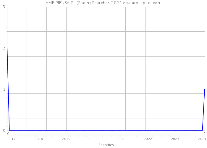 AMB PIENSA SL (Spain) Searches 2024 