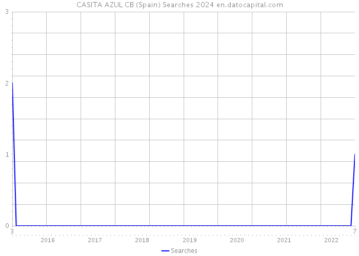 CASITA AZUL CB (Spain) Searches 2024 