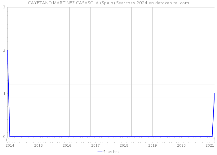 CAYETANO MARTINEZ CASASOLA (Spain) Searches 2024 