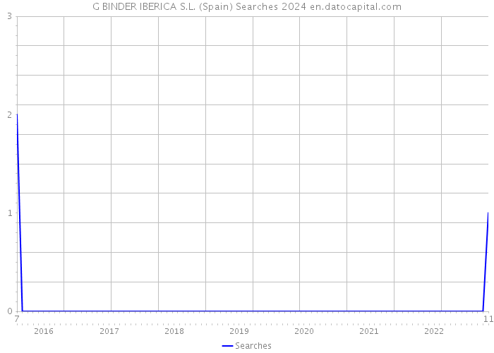 G BINDER IBERICA S.L. (Spain) Searches 2024 
