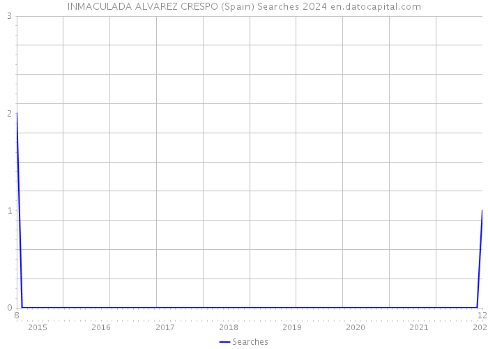 INMACULADA ALVAREZ CRESPO (Spain) Searches 2024 