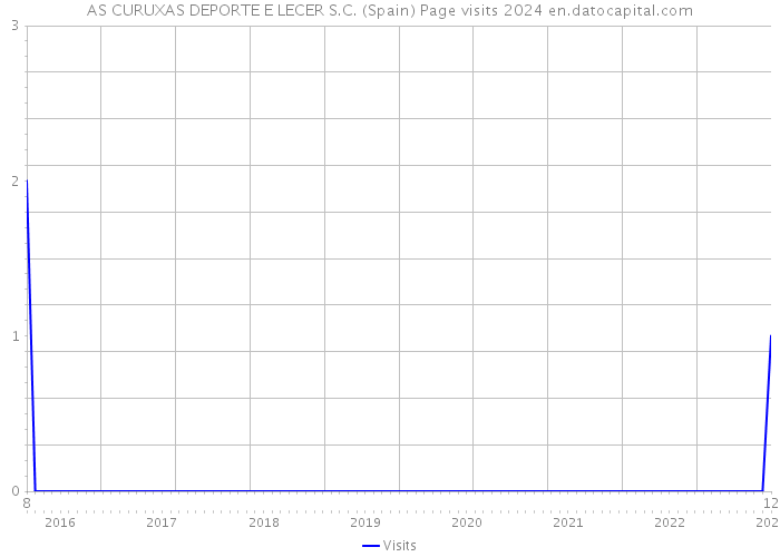 AS CURUXAS DEPORTE E LECER S.C. (Spain) Page visits 2024 