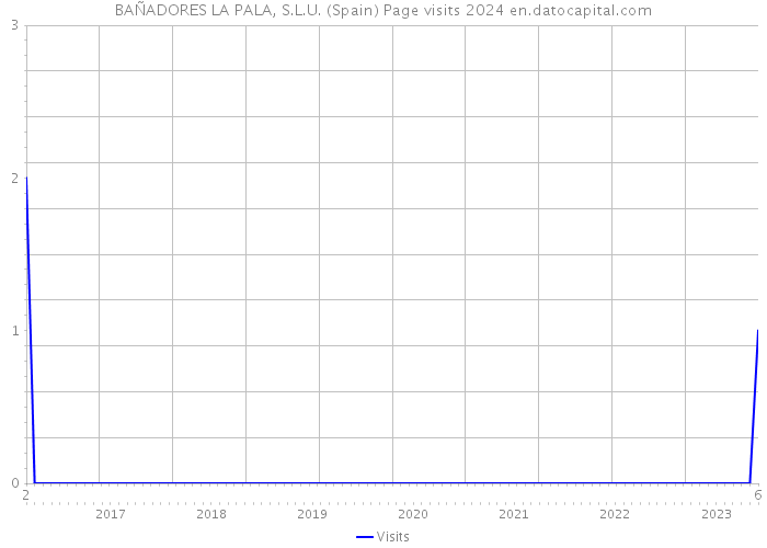 BAÑADORES LA PALA, S.L.U. (Spain) Page visits 2024 