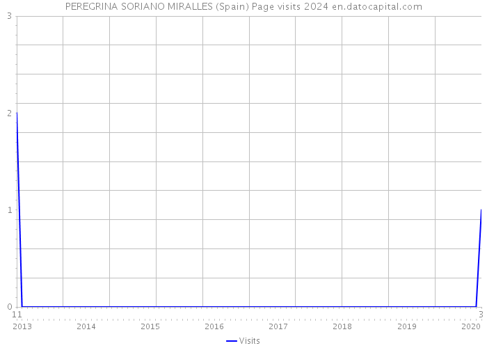 PEREGRINA SORIANO MIRALLES (Spain) Page visits 2024 