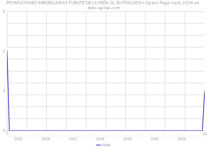 PROMOCIONES INMOBILIARIAS FUENTE DE LA PEÑA SL (EXTINGUIDA) (Spain) Page visits 2024 