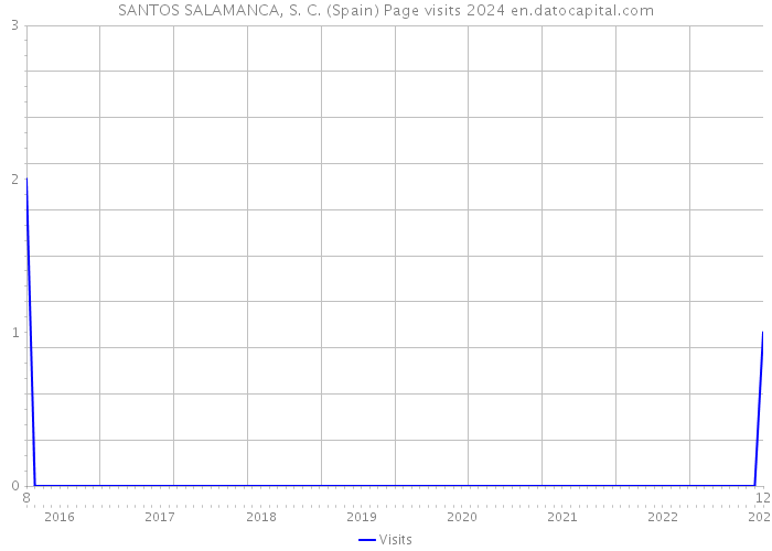 SANTOS SALAMANCA, S. C. (Spain) Page visits 2024 
