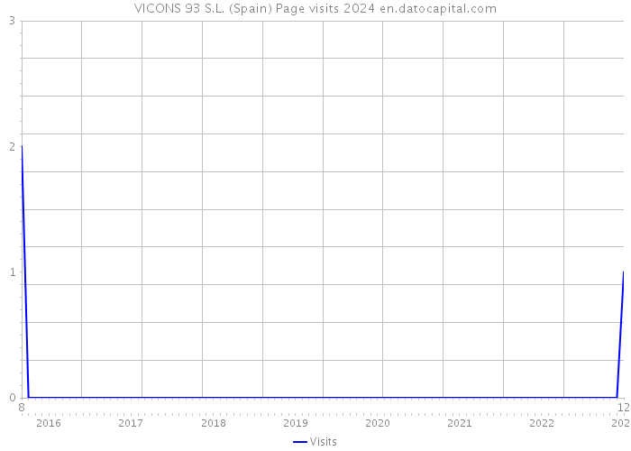 VICONS 93 S.L. (Spain) Page visits 2024 