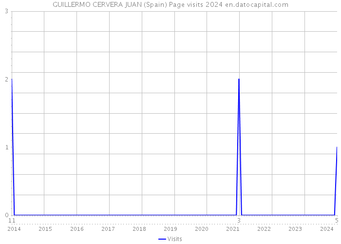 GUILLERMO CERVERA JUAN (Spain) Page visits 2024 
