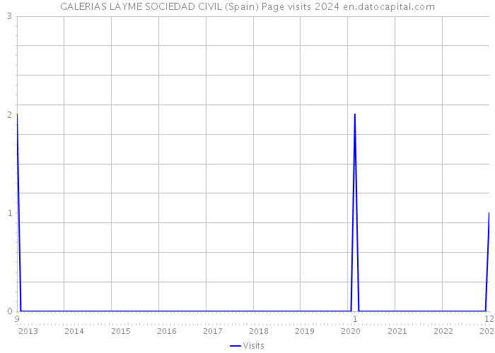 GALERIAS LAYME SOCIEDAD CIVIL (Spain) Page visits 2024 