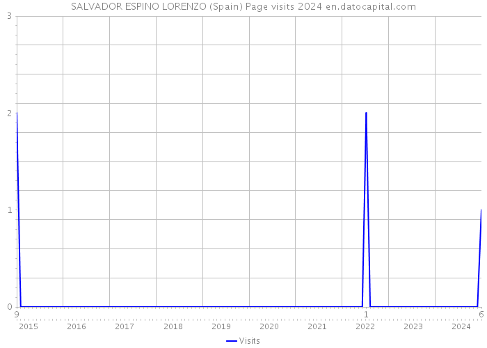 SALVADOR ESPINO LORENZO (Spain) Page visits 2024 