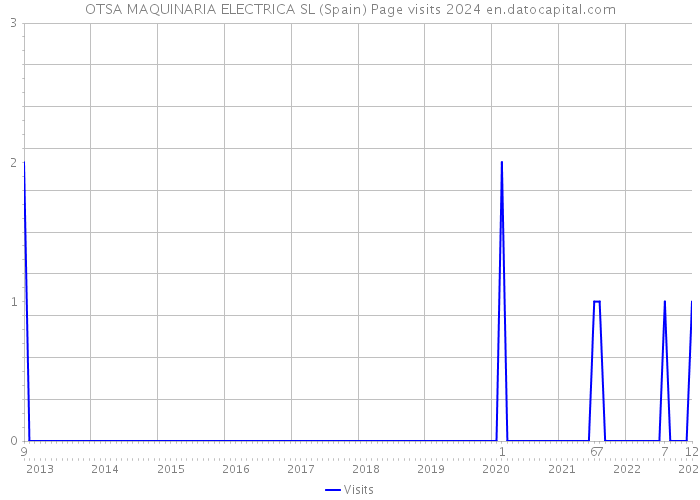 OTSA MAQUINARIA ELECTRICA SL (Spain) Page visits 2024 