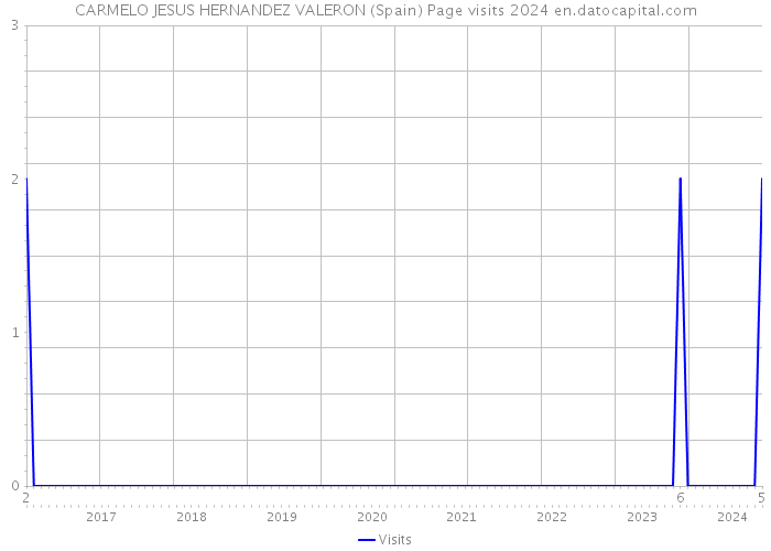 CARMELO JESUS HERNANDEZ VALERON (Spain) Page visits 2024 