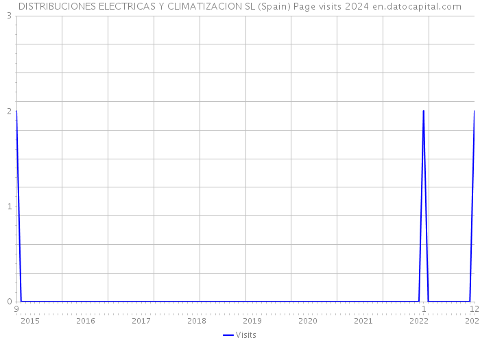 DISTRIBUCIONES ELECTRICAS Y CLIMATIZACION SL (Spain) Page visits 2024 