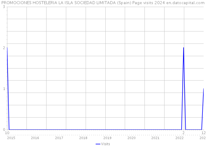 PROMOCIONES HOSTELERIA LA ISLA SOCIEDAD LIMITADA (Spain) Page visits 2024 