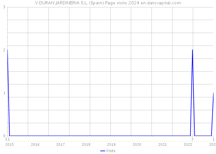 V DURAN JARDINERIA S.L. (Spain) Page visits 2024 