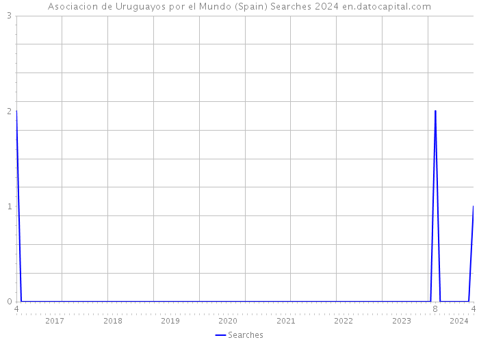 Asociacion de Uruguayos por el Mundo (Spain) Searches 2024 