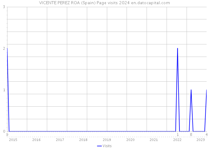 VICENTE PEREZ ROA (Spain) Page visits 2024 