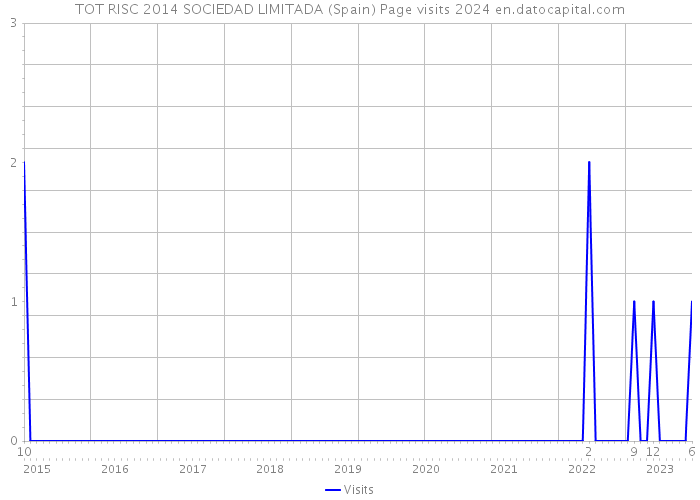 TOT RISC 2014 SOCIEDAD LIMITADA (Spain) Page visits 2024 