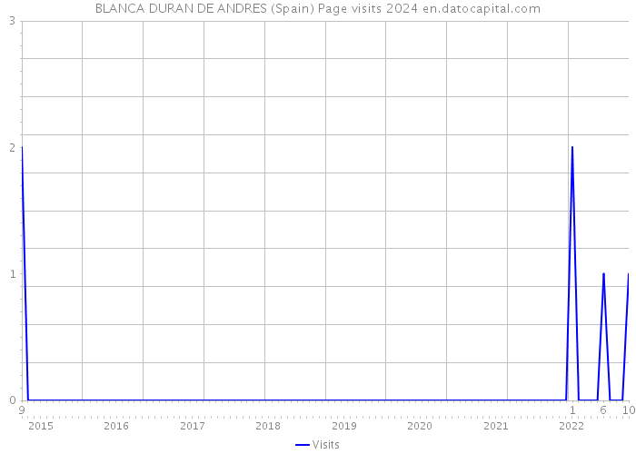 BLANCA DURAN DE ANDRES (Spain) Page visits 2024 