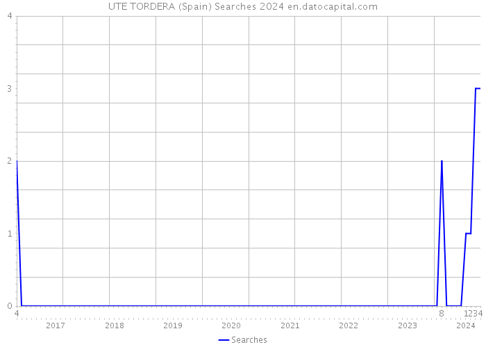 UTE TORDERA (Spain) Searches 2024 