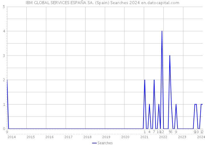 IBM GLOBAL SERVICES ESPAÑA SA. (Spain) Searches 2024 