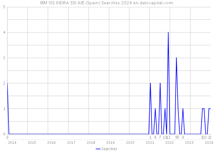 IBM ISS INDRA SSI AIE (Spain) Searches 2024 