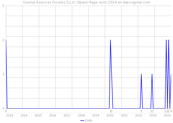 Gestisa Asesores Fiscales S.L.U. (Spain) Page visits 2024 
